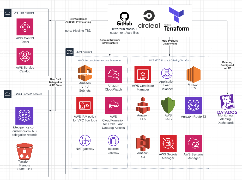 AWS_Boomi_Components
