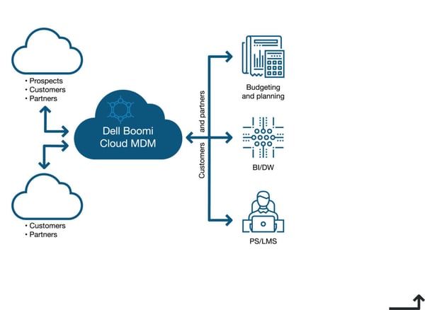 Cloud-MDM-system-data-flow-1024x749